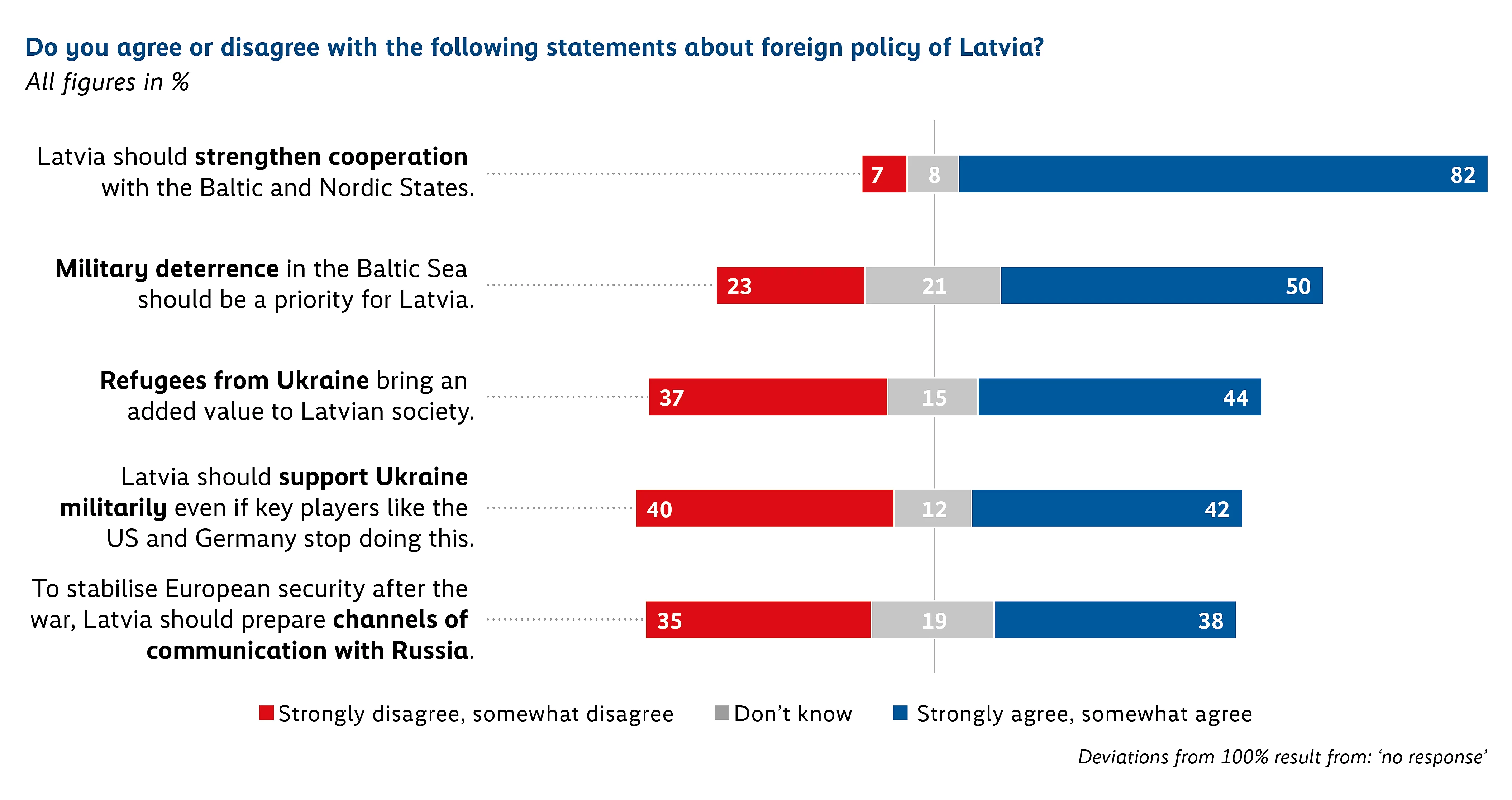 A stacked horizontal bar chart titled "Do you agree or disagree with the following statements about foreign policy of Latvia?" displaying survey results in percentages divided into Disagree (Red), Don't know (Gray), and Agree (Blue). On statement “Latvia should strengthen cooperation with the Baltic and Nordic States”.