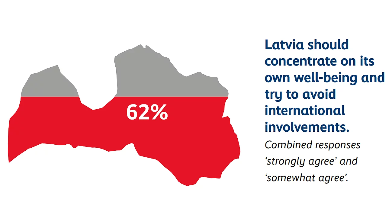 A data graphic displaying a map outline of Latvia, with the lower 62% filled in red and labeled "62%", and the upper section in gray. To the right, text reads: "Latvia should concentrate on its own well-being and try to avoid international involvements."