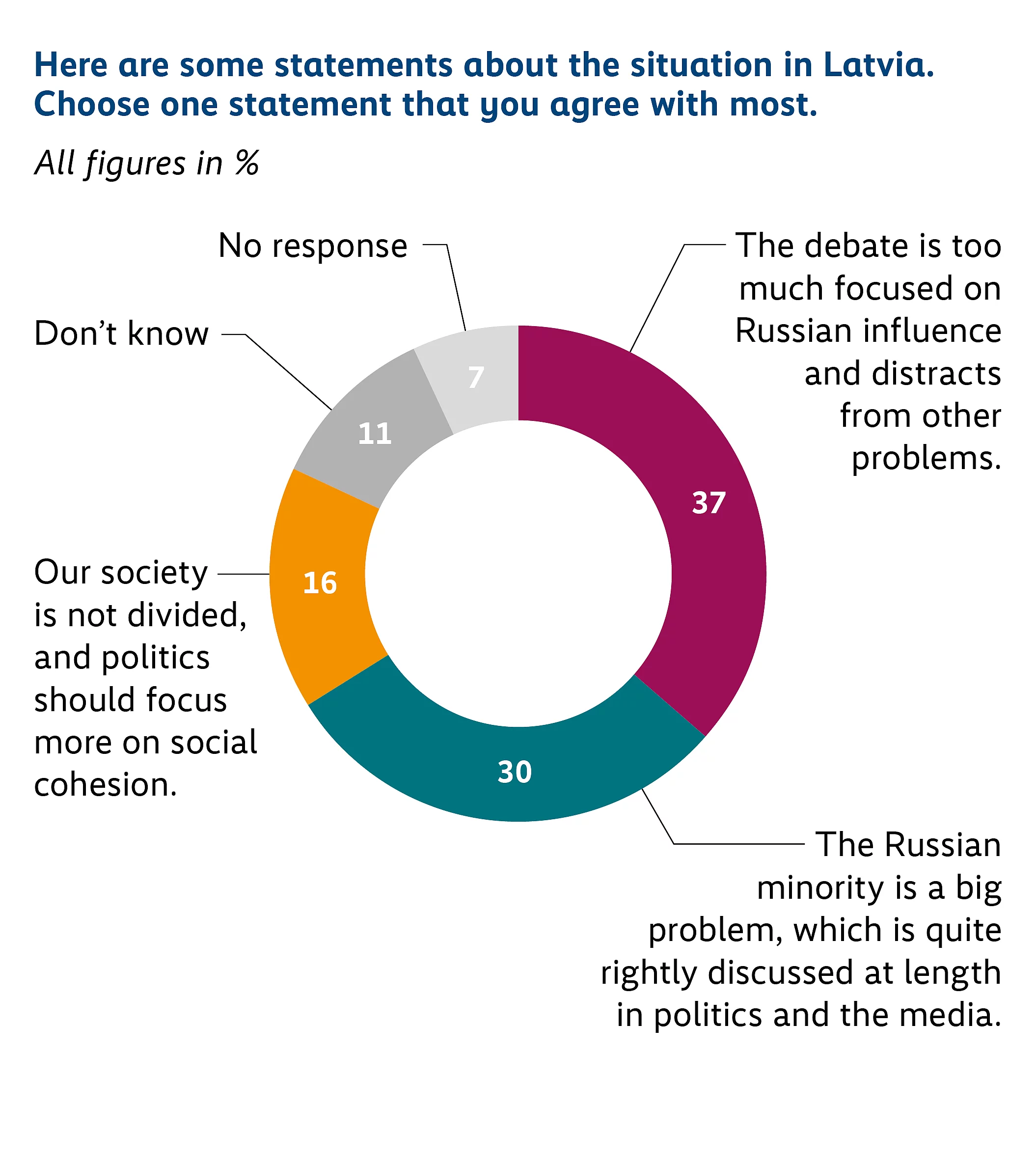 A grid chart displaying survey results in percentages across 12 countries under the title "The most important thing is to..." with the subtitle "Respondents were asked to choose the statement that came closest to their view. All figures in %".