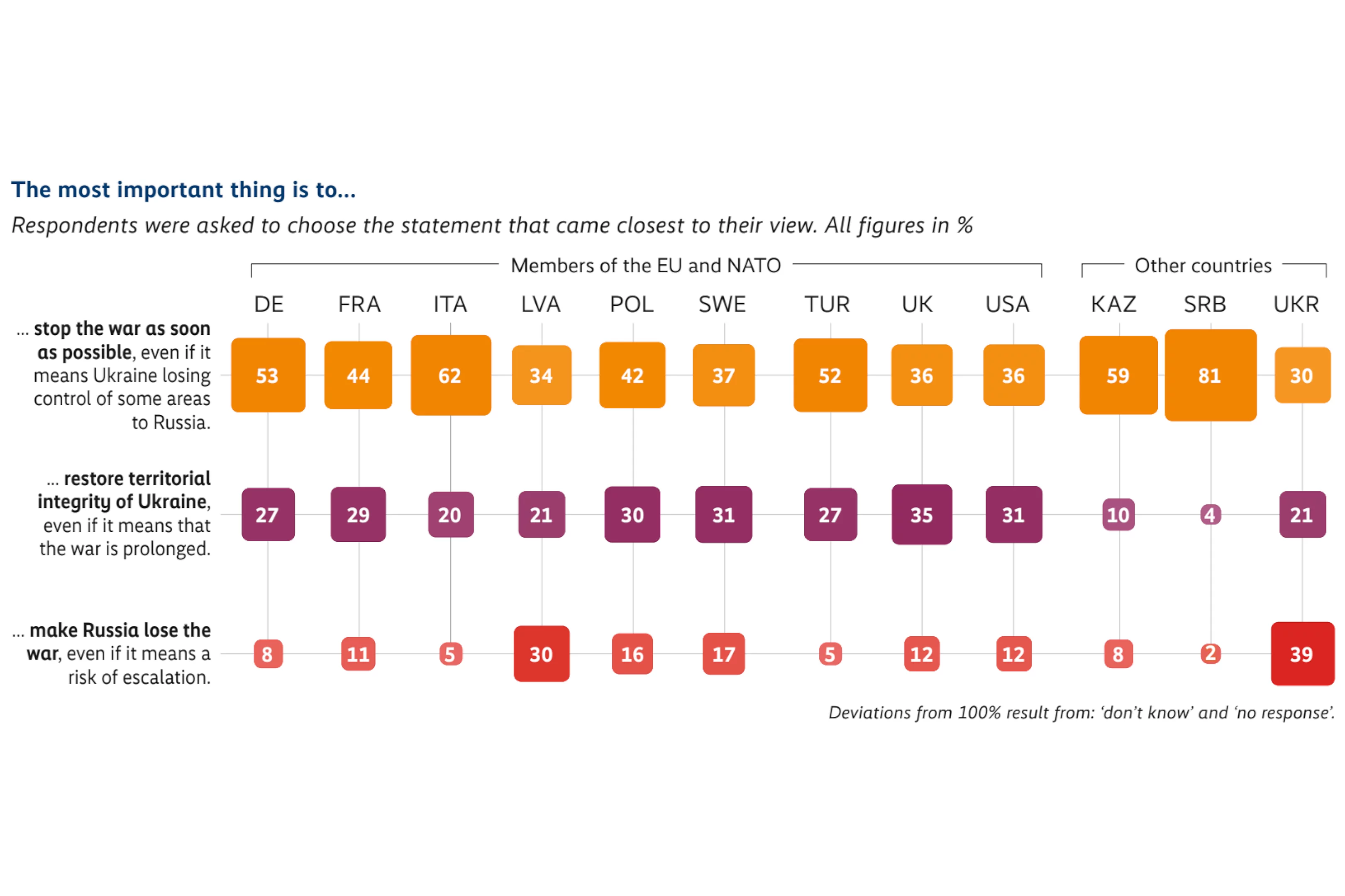 A donut chart titled "Here are some statements about the situation in Latvia. Choose one statement that you agree with most." displaying response percentages: 37% (Magenta): "The debate is too much focused on Russian influence and distracts from other problems."