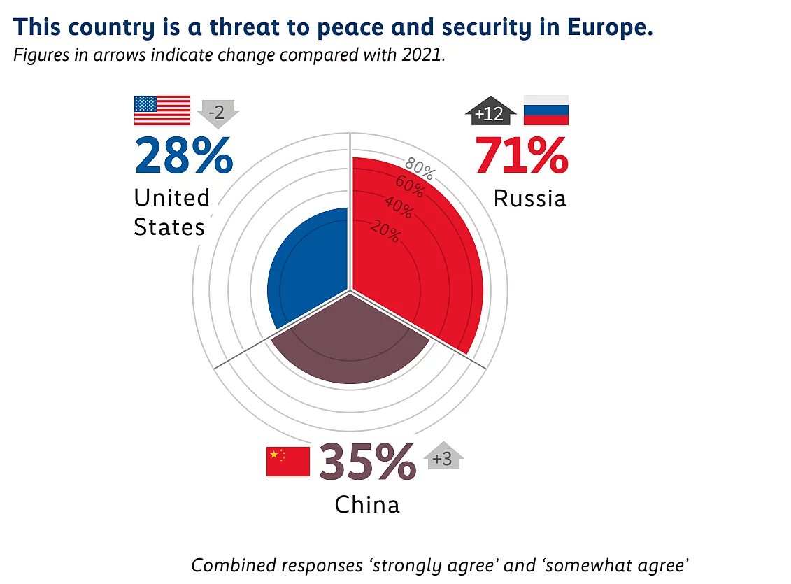 A radial chart with the title "This country is a threat to peace and security in Europe" showing the combined percentages of "strongly agree" and "somewhat agree" responses, along with changes compared to 2021.